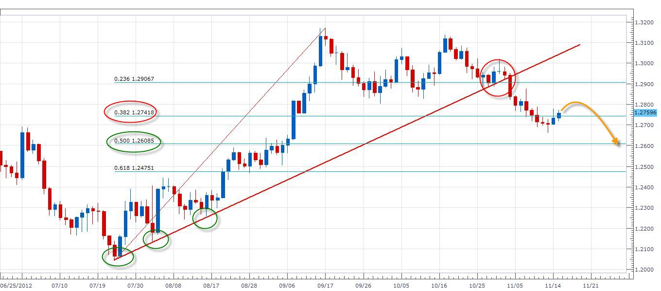 الرسم البياني لليورو مقابل الدولار ل 15 نوفمبر 2012 image